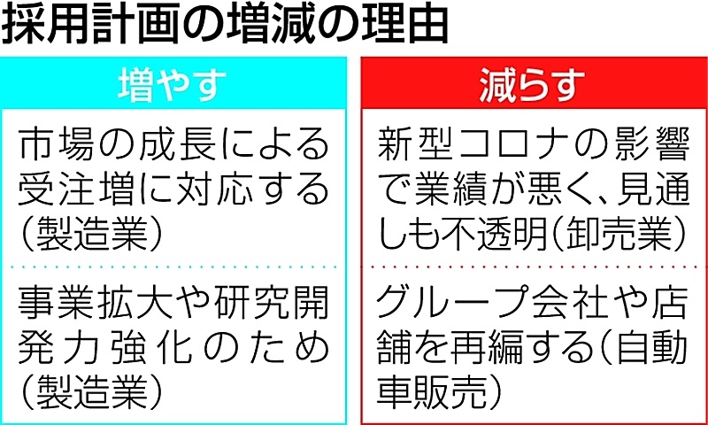 ２２年春新卒採用 県内企業３割 増やす 主要１０８社アンケート 長野県の移住総合webメディア Suuhaa スーハー