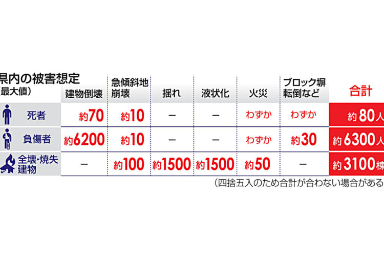 南海トラフ巨大地震　被害の新想定　長野県は最大で死者80人・負傷者6300人