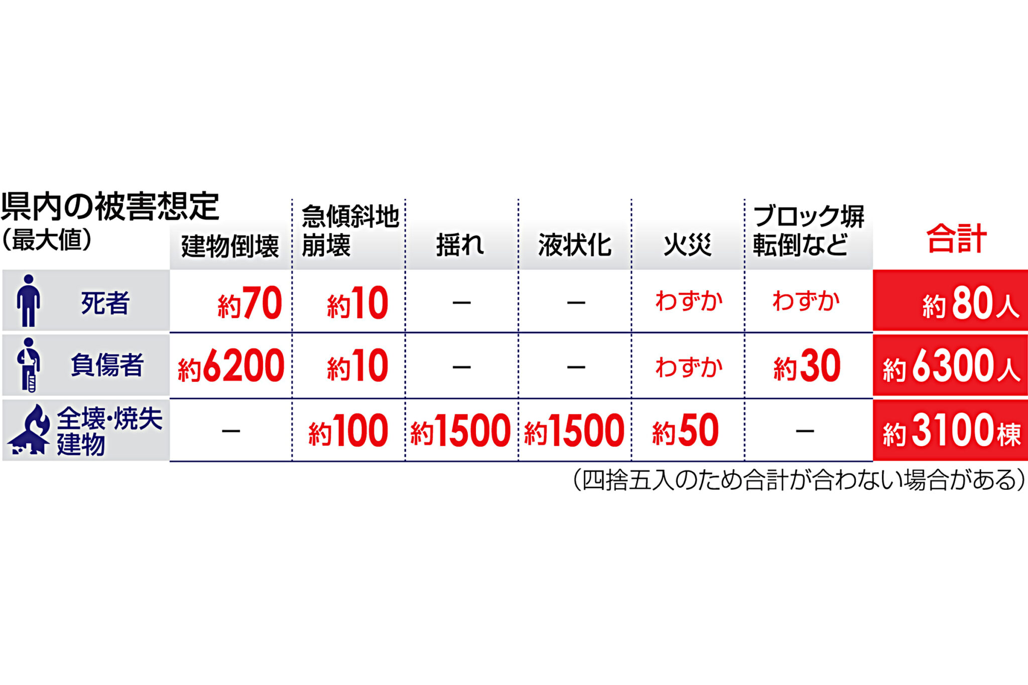 南海トラフ巨大地震 被害の新想定 長野県は最大で死者80人・負傷者6300人